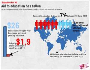 Aid to education falls slightly in 2017, shifts away from primary education