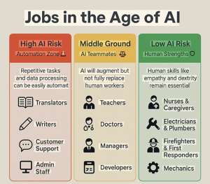 As artificial intelligence reshapes industries and automates routine tasks, the question of job security has become more urgent than ever. This article explores the careers most resilient to AI disruption and the human skills that will define the future of work.