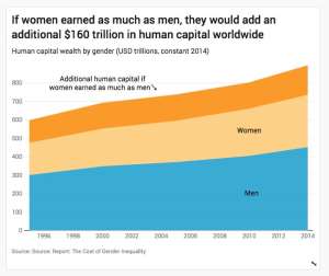 Globally, Countries Lose 160 Trillion in Wealth Due to Earnings Gaps Between Women and Men