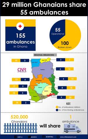 Infographic: 29 Million Ghanaians Share 55 Ambulances