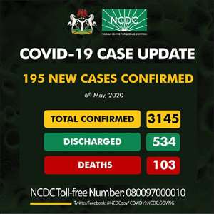 Covid-19: Nigerias Deaths Rise To 103