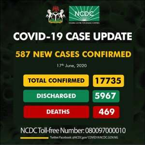 Covid-19: Nigeria Records 587 New Cases