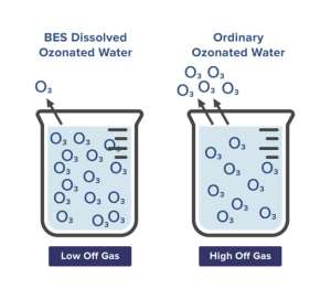 Electrolytic Ozonated Water
