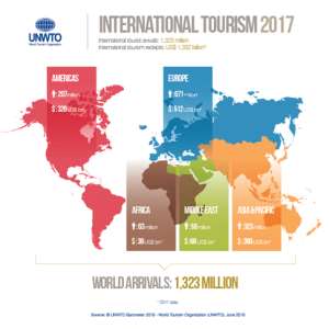 Africas Tourism Grows 6, As Intl Receipts Remain Strong In The First Quarter Of 2018