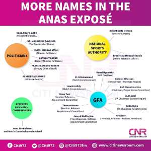 Number 12: Politicians, GFA Officials, Referees Named In Anas Expos