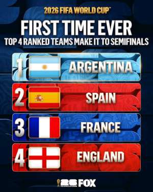 History Made As FIFA World Cup Semi-Finals Feature Worlds Top Four Ranked Teams For First Time