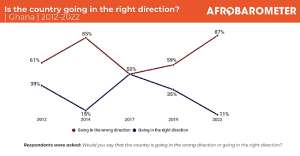 Ghanaians bemoan economic conditions, say country is heading in the wrong direction, new Afrobarometer study shows