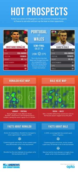 Infographic: Portugal's Ronaldo vrs Bale of Wales
