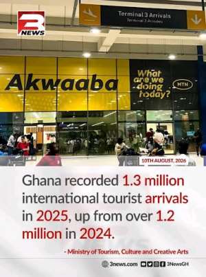 Ghana Records 1.3 Million International Arrivals, Earns US$4.34 Billion in Tourism Receipts