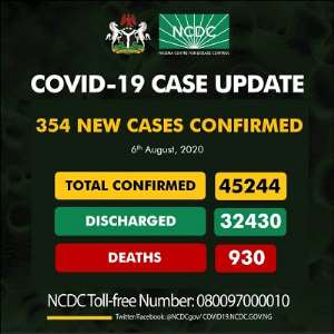 Nigeria Covid-19 Cases Hit 45,244