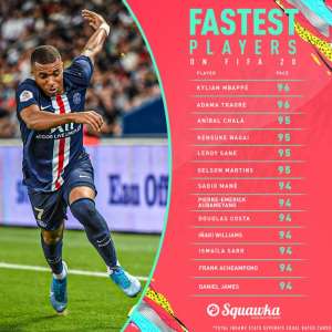 FIFA 20: Ghanaian Winger Frank Acheampong Ranked Amongst Fastest Players