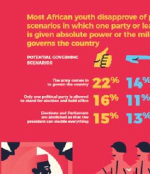 Recent coup detats in Niger and Gabon underscore costs of democracy deferred — African Youth Survey shows
