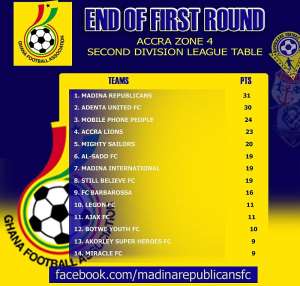Divison Two League Zone IV : Madina Republicans top at half-way stage