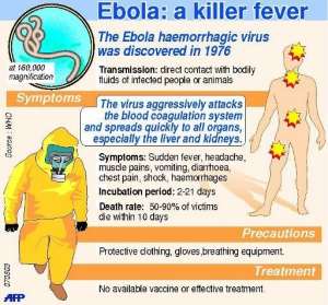 Ebola can incite a hemorrhagic fever which causes a person to bleed to death in up to 90 percent of cases.  By  AFPGraphic