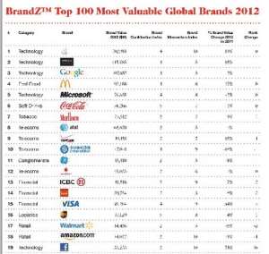 MTN ranked Africa's most valuable brand