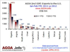 Ghana Far Ahead of Nigeria in Non-oil Exports to America