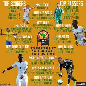2015 AFCON: Atsu among the best  two with successful dribbles
