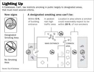 Officials in California Town Say Smoking Ban Is Working