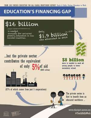 Private Sector Not Doing Enough To Support Education - UNESCO Report Reveals