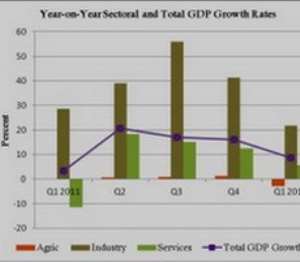 GDP slows, yet robust