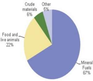Ghana loosing exports to EU and US