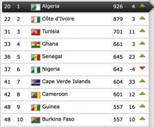 Ghana moves up to 33rd in the world in latest FIFA rankings, fourth in Africa