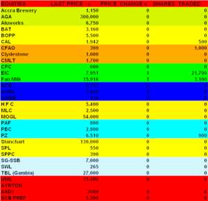 Stock Market - Two Equities Boost Index