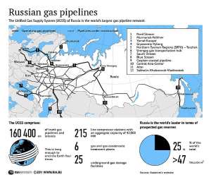 Unified Gas Supply System of Russia