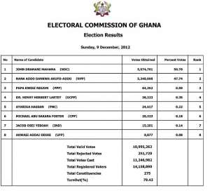 What News? Is Ghanas Electoral Commission Exposed? Its Yet To Be Confirmed