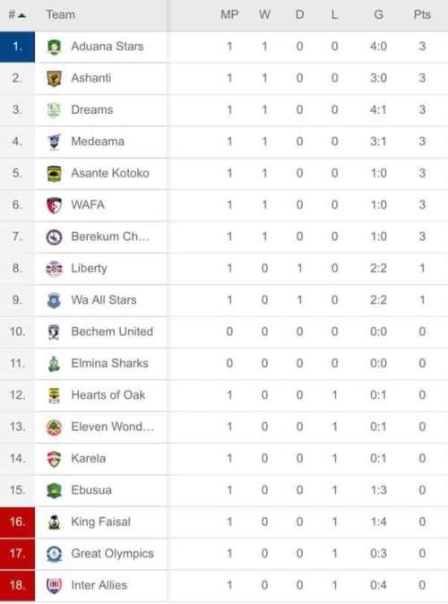 2019 2020 Gpl Aduana Takes Top Spot After Match Week 1