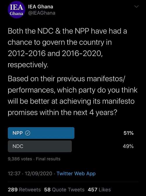 Npp Leads Iea Polls With 51 Of Votes