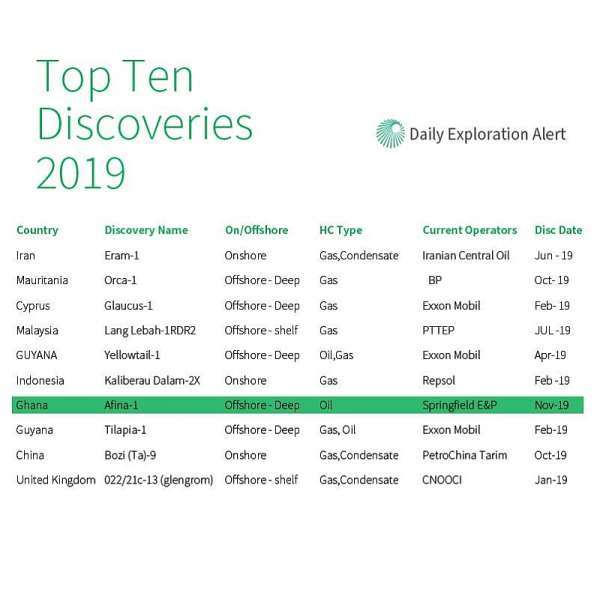 Springfield E&P’s AFINA Discovery Ranked Amongst Top Ten In 2019