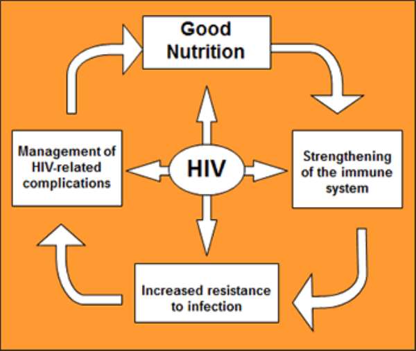 Opinion Why Good Nutrition Is Important For People Living With HIV/AIDS