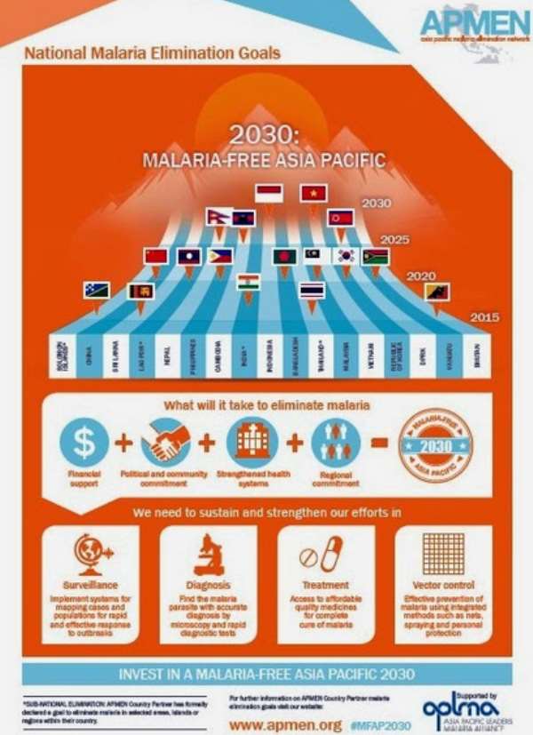 Vietnam's Major Regional Thrust For A Malaria-Free Asia Pacific By 2030