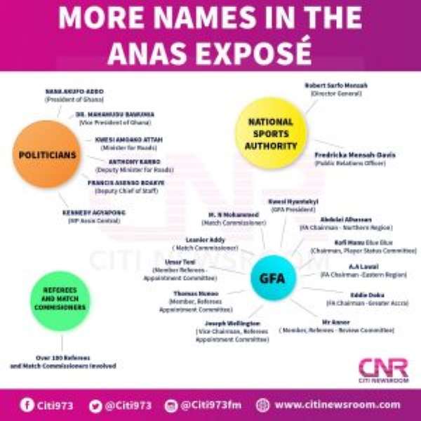 Politicians, GFA Officials, Referees Named In Anas Exposé