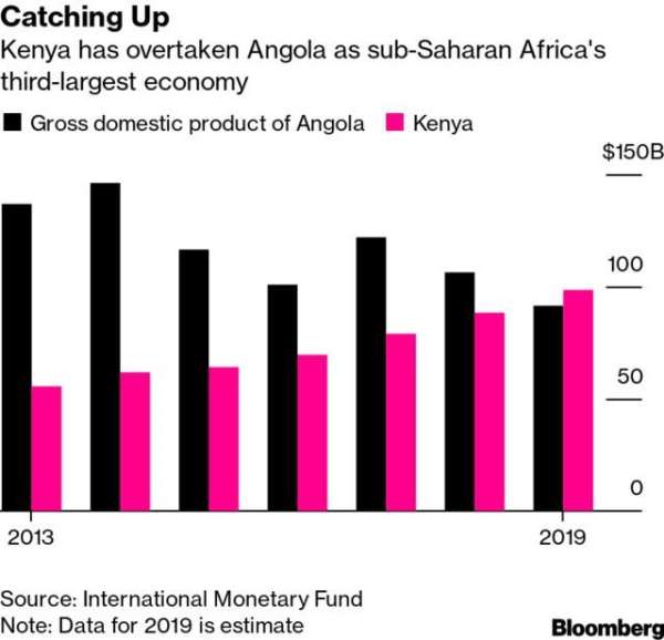 Kenya Beats Angola To Become Africa’s Third-Largest Economy