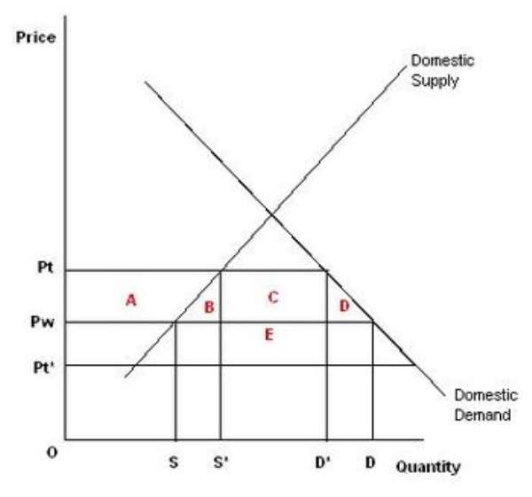 Tariff Reduction: How Is It Impacting On The Economy?