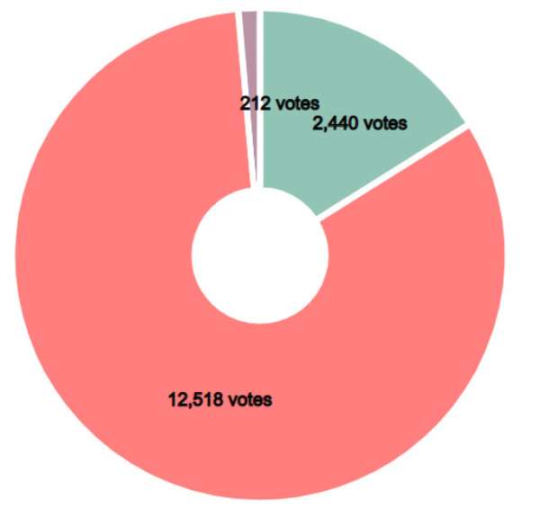 Ghanaweb Poll May Be a Farcical Face-Saving Ploy for Candidate Mahama and the NDC