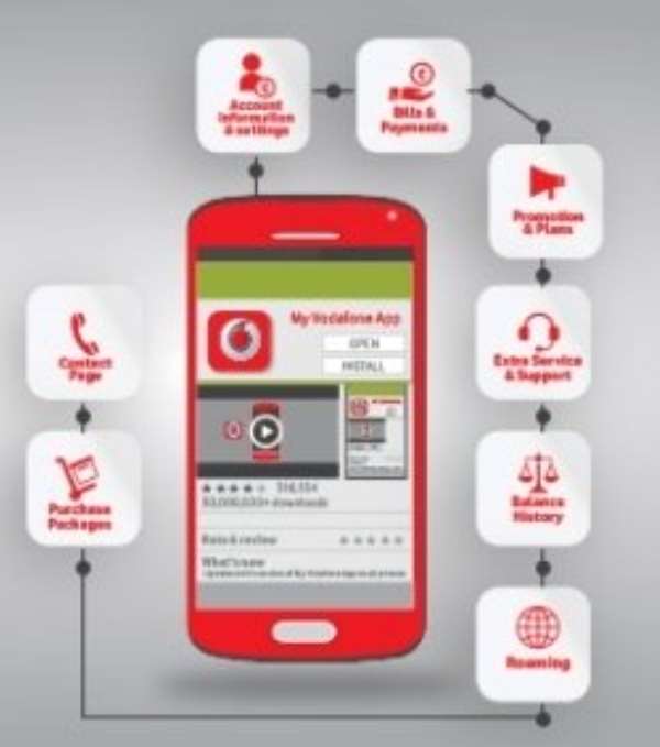 My Vodafone App Introduced For Consumers