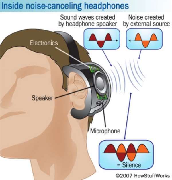 How Noise-canceling Headphones Work