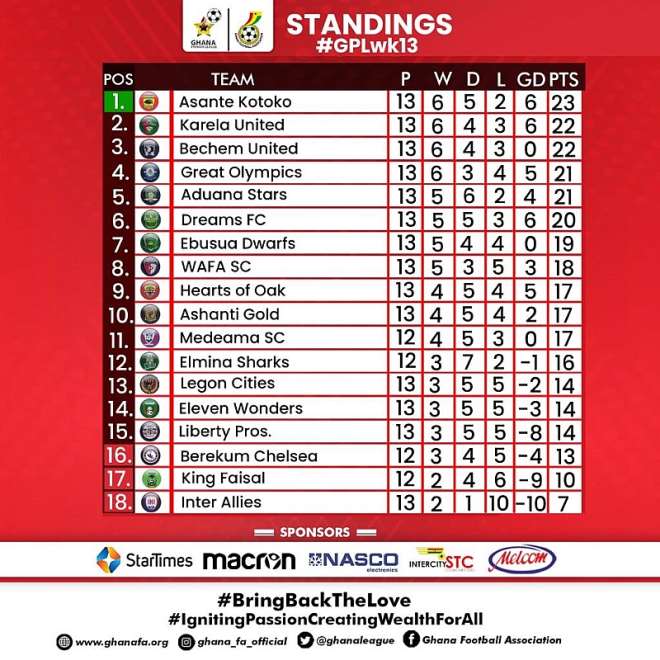 GHPL Asante Kotoko goes top of league table after matchday 13