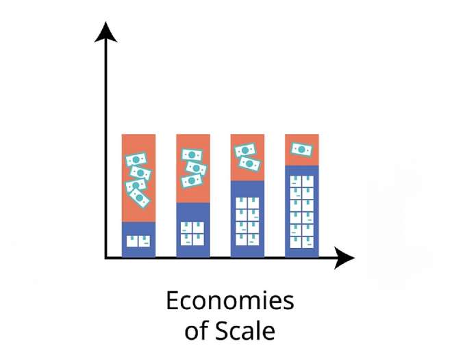 A Beginner’s Guide to Economies of Scale