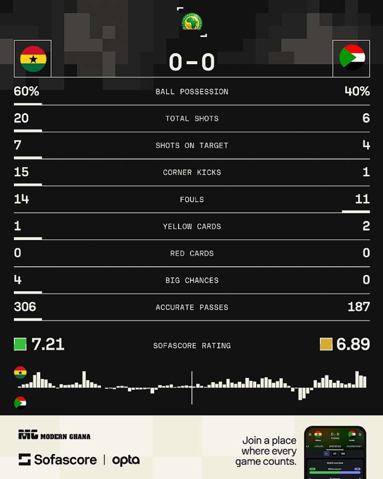 https://<a target=_blank href=https://www.sofascore.com>www.sofascore.com</a>/football/match/ghana-sudan/JUbsoVb#id:12526675