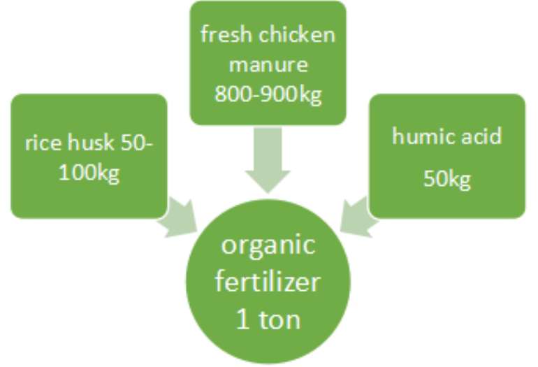 how-to-process-chicken-manure-into-organic-fertilizer