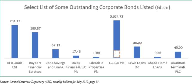 Deepening Corporate Bond Market In Ghana