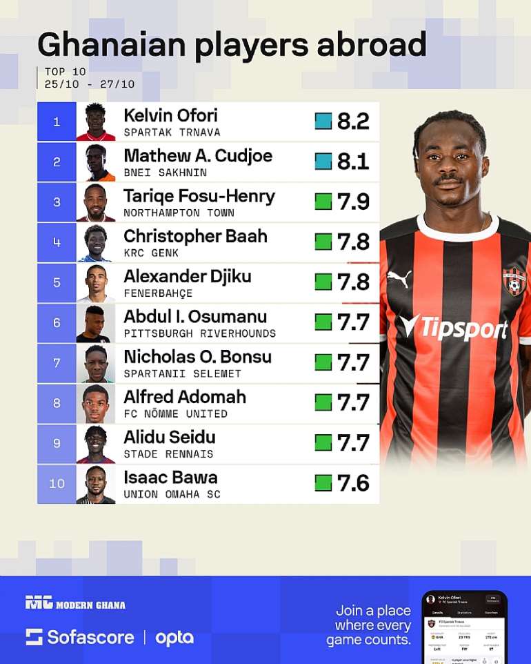 https://<a target=_blank href=https://www.sofascore.com>www.sofascore.com</a>/player/kelvin-ofori/991378