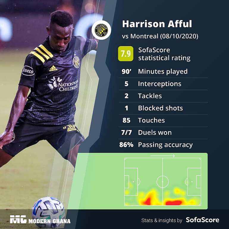 Harrison Afful Stars In Columbus Crew’s Narrow Defeat To Montreal Impact