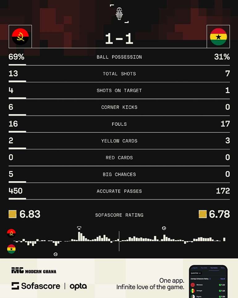 https://<a target=_blank href=https://www.sofascore.com>www.sofascore.com</a>/football/match/ghana-angola/RTbsoVb#id:12526683