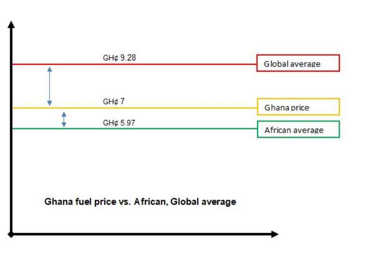 Ghana among countries with the highest fuel prices in Africa