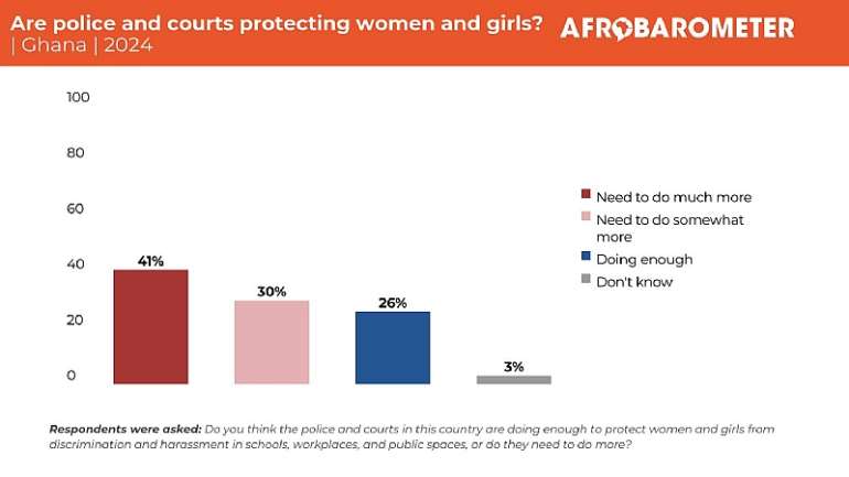 Afrobarometer R10 Survey: Ghanaians call for stronger institutional ...